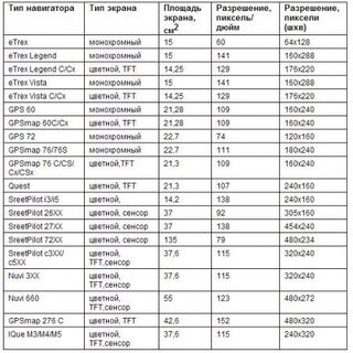 Разрешение экранов GPS-навигаторов