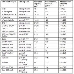 Разрешение экранов GPS-навигаторов